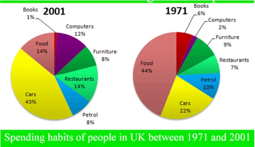 The Graphs Show Changes in the Spending Habits of People in the UK