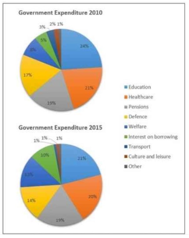 The charts below show local government expenditure in 2010 and 2015