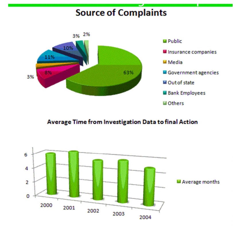The graphs indicate the source of complaints about the bank of America and the amount of time it