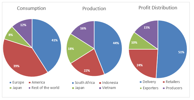 The 3 Pie Charts Below Show the Showing Information of Countries