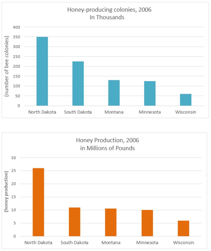 The bar charts below provide information about honey production