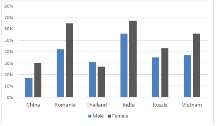 The bar charts below provide information about percentages of students