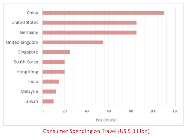The chart below shows the top ten countries with the highest spending on travel in 2018