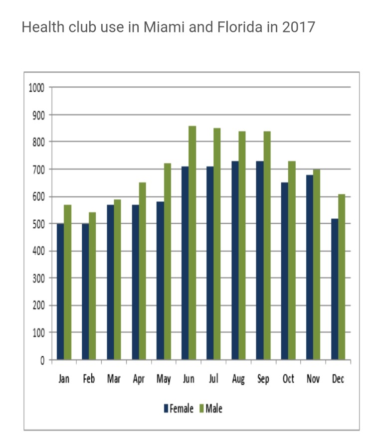 The graph below shows the average monthly use of health club in Miami and Florida