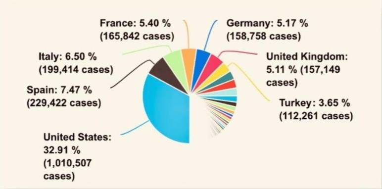 The graph below shows the information about cases regarding covid-19