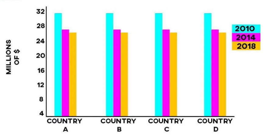 The graph describes the changes in Medical Funding in four countries