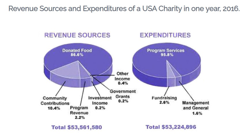 The pie chart shows the amount of money that a children’s charity located in the USA