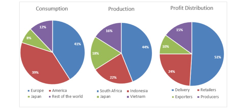 The 3 pie charts below show the showing information of countries, coffee consumption