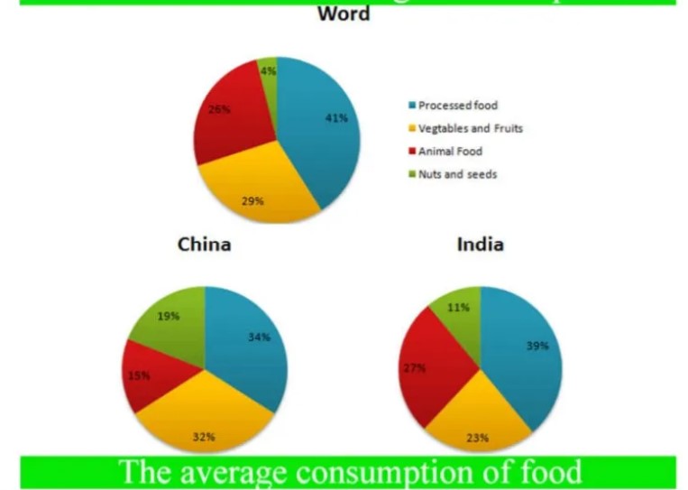 The Pie Charts Show the Average Consumption of Food in The World in 2008 Compared to Two Countries