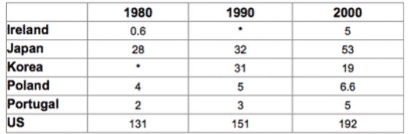 The table below shows the amount of waste production (in millions of tonnes) in six different countries