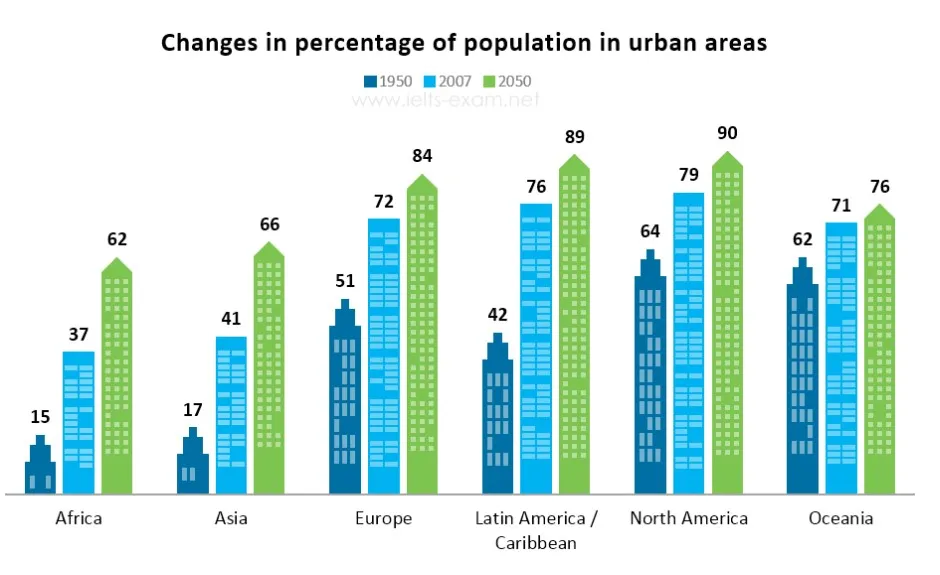 The bar chart below gives information about the percentage of the population