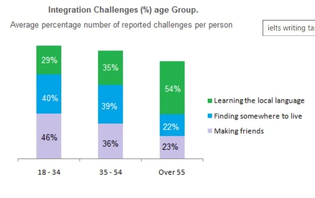 The Chart Below Shows Information About the Challenges People Face