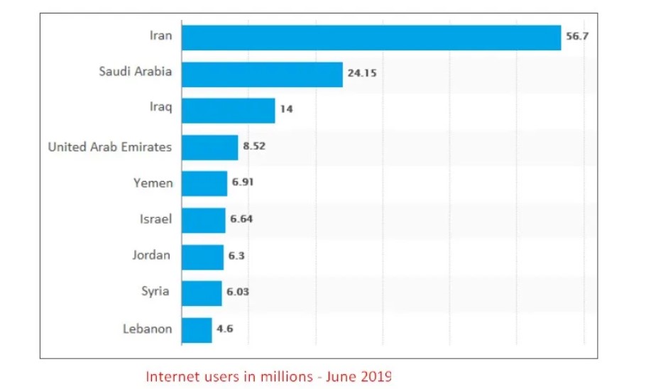 The chart below shows the internet users (in millions) in different countries