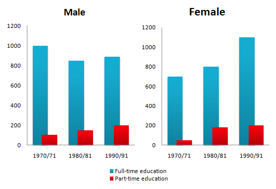 The chart below shows the number of men and women in further education in Britain
