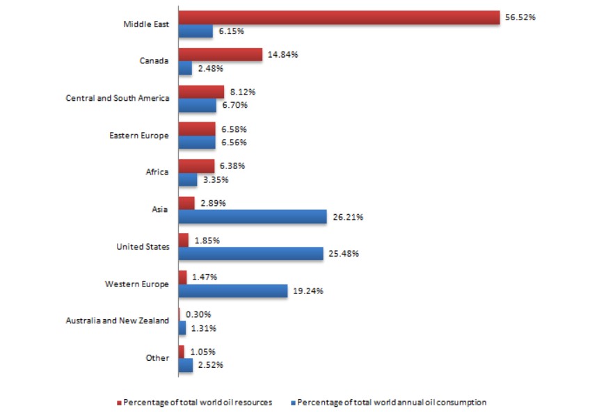 The chart below shows the proportions of the world’s oil resources held in different areas