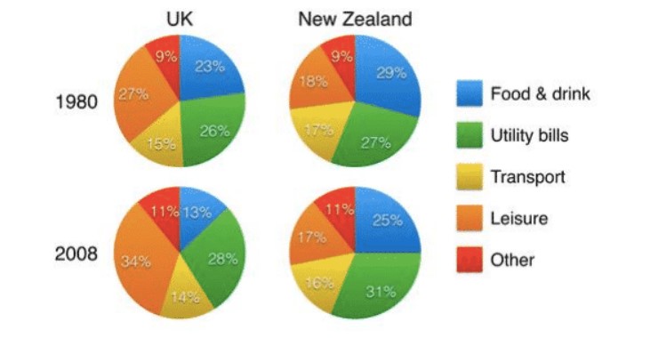 The charts below show household spending patterns in two countries between 1980 and 2008