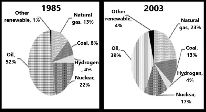 The charts below show the percentage of the energy generate from different resources