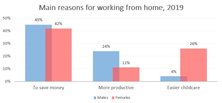 The diagrams below show the main reasons workers chose to work from home