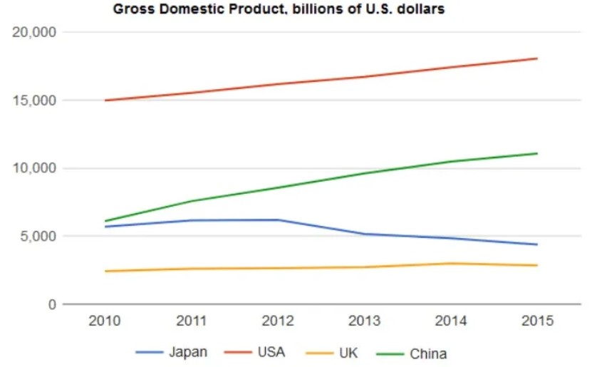 The graph below shows the contribution of three sectors