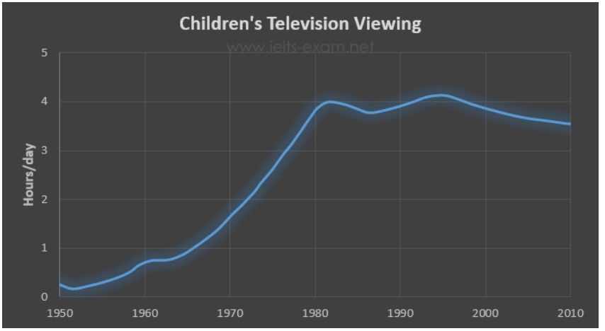 The graph below shows the number of hours per day on average that children spent watching television between 1950 and 2010