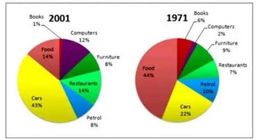 The graphs show changes in the spending habits of people in the UK between 1971 and 2001