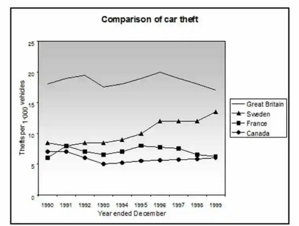 The line graph shows thefts per thousand vehicles in four countries between 1990 and 1999