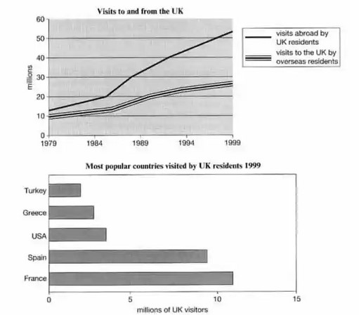 The Line Graph Shows Visits to And from The UK from 1979 to 1999