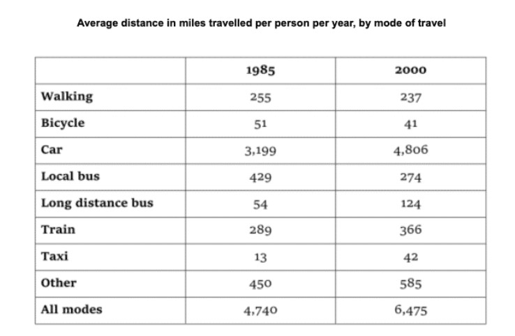 The table below gives information about changes in modes of travel in England between 1985 and 2000