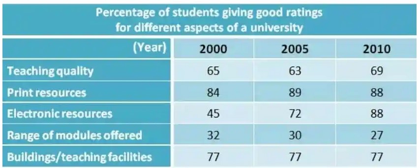The table below shows the results of surveys in 2000, 2005 and 2010 about one university