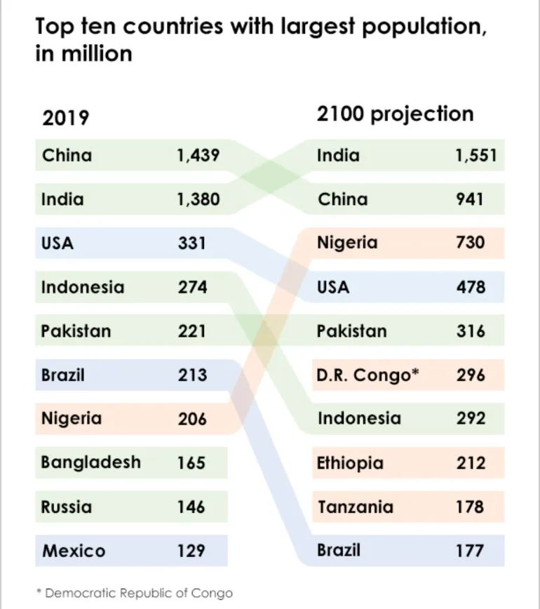 The table below shows the top ten countries with the largest population in 2019