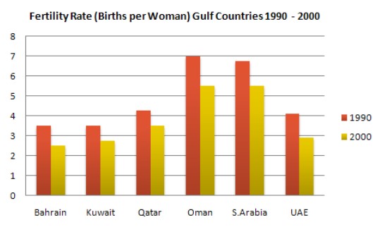 Write a report describing the Fertility Rate ( births per woman) in gulf countries between 1990 to 2000 in the graph below