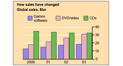 The chart below gives information about global sales of games software, CDs and DVD or video