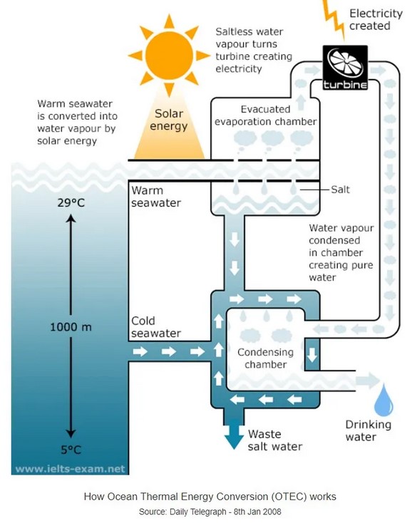 The diagram below shows the production of electricity using a system called Ocean Thermal Energy Conversion (OTEC)