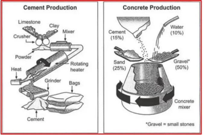 The diagrams below show the stages and equipment used in the cement-making process