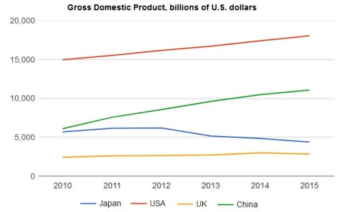 The Graph Below Shows the Gross Domestic Products (GDP) in Four Selected Countries Between 2010 and 2015