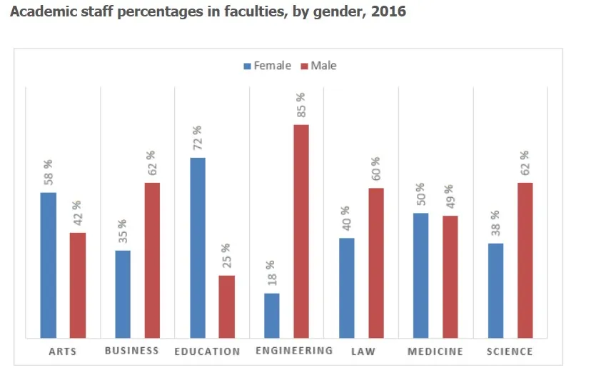 The graph shows the percentage of male and female academic staff members