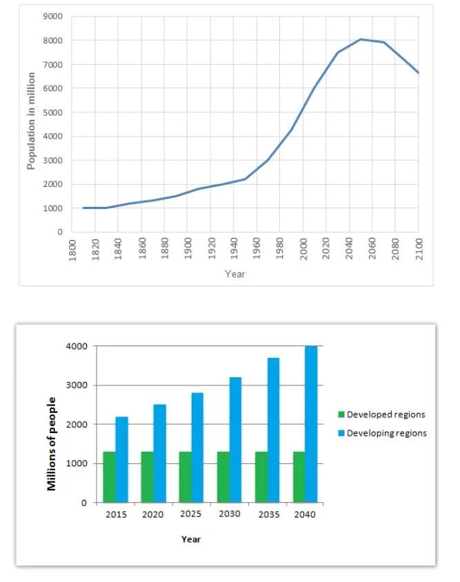 The graphs below provide information on global population figures and figures for urban populations in different world regions